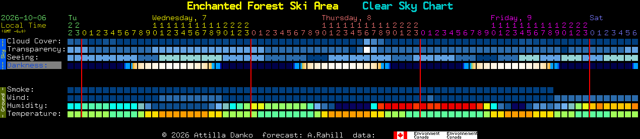 Current forecast for Enchanted Forest Ski Area Clear Sky Chart