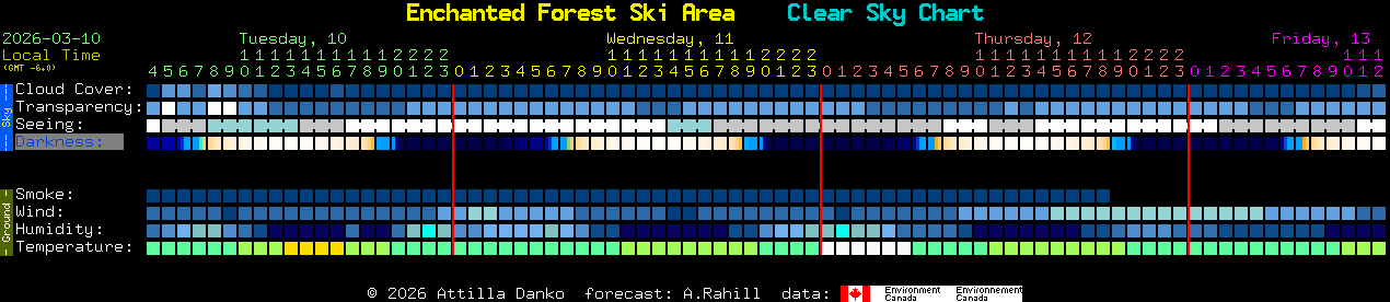 Current forecast for Enchanted Forest Ski Area Clear Sky Chart