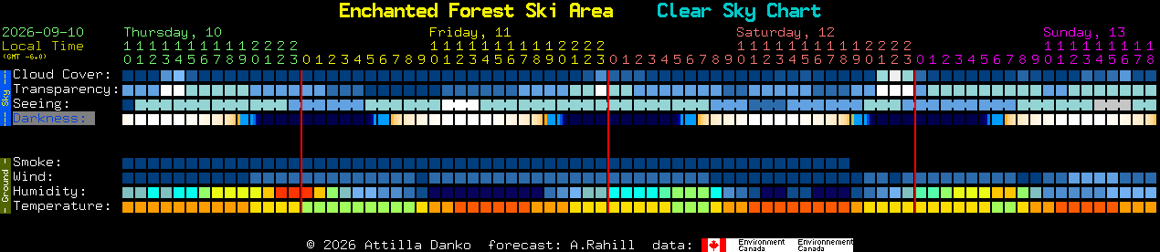 Current forecast for Enchanted Forest Ski Area Clear Sky Chart