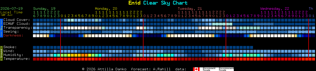 Current forecast for Enid Clear Sky Chart