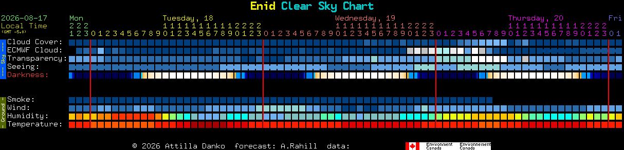 Current forecast for Enid Clear Sky Chart