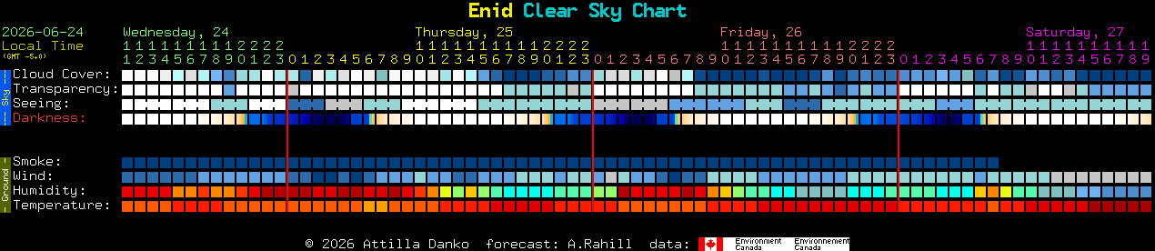 Current forecast for Enid Clear Sky Chart