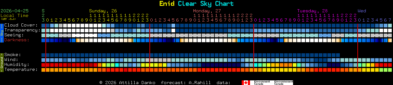 Current forecast for Enid Clear Sky Chart