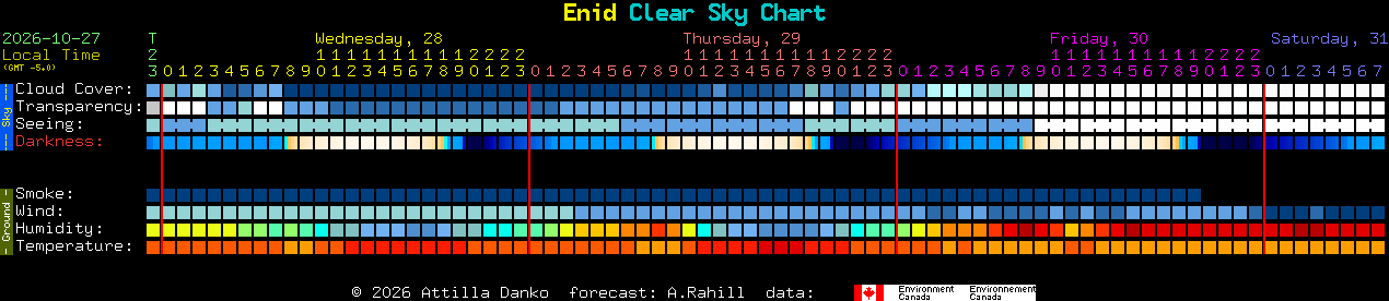 Current forecast for Enid Clear Sky Chart