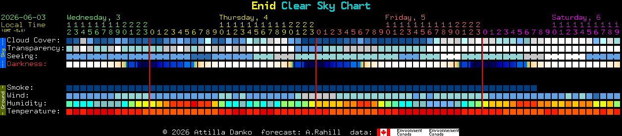 Current forecast for Enid Clear Sky Chart