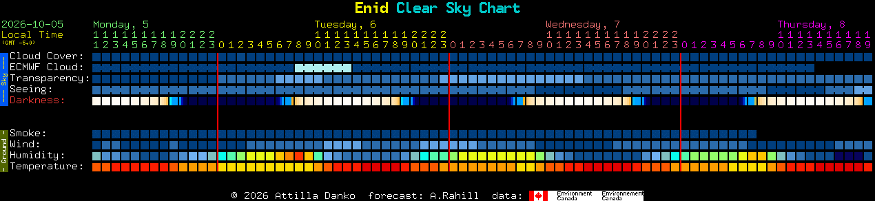 Current forecast for Enid Clear Sky Chart