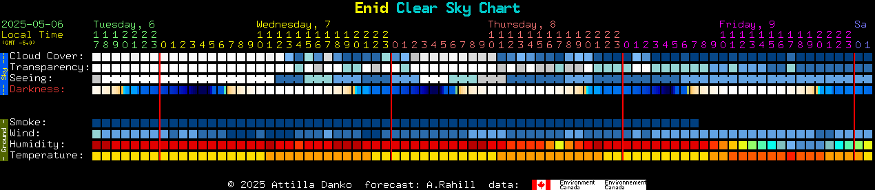 Current forecast for Enid Clear Sky Chart