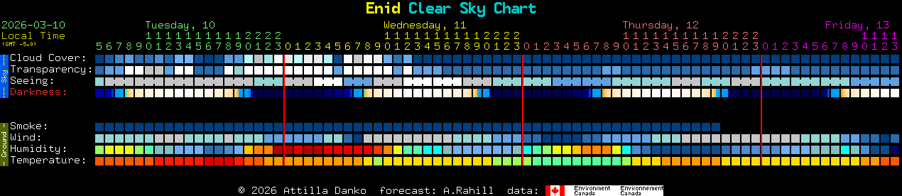 Current forecast for Enid Clear Sky Chart