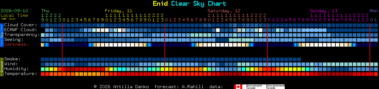 Current forecast for Enid Clear Sky Chart