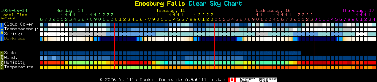 Current forecast for Enosburg Falls Clear Sky Chart