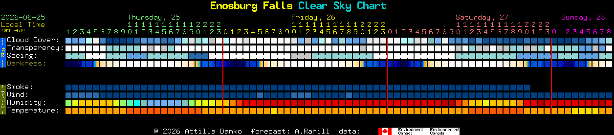 Current forecast for Enosburg Falls Clear Sky Chart