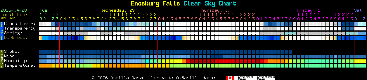 Current forecast for Enosburg Falls Clear Sky Chart