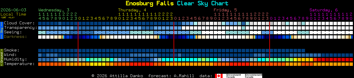 Current forecast for Enosburg Falls Clear Sky Chart