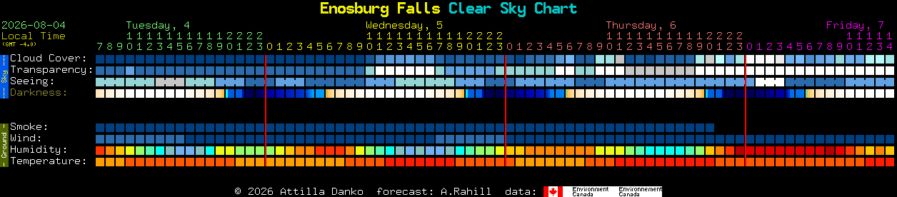 Current forecast for Enosburg Falls Clear Sky Chart