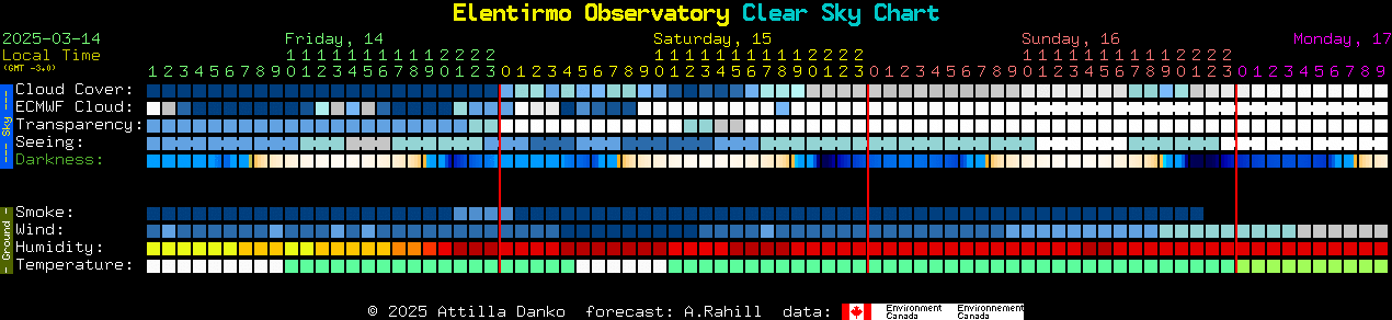 Current forecast for Elentirmo Observatory Clear Sky Chart