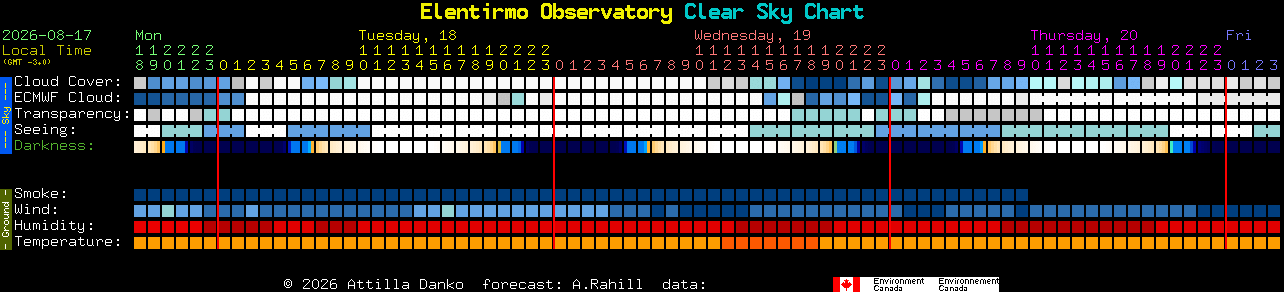 Current forecast for Elentirmo Observatory Clear Sky Chart