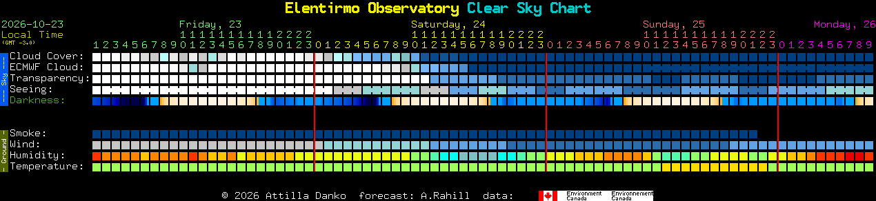 Current forecast for Elentirmo Observatory Clear Sky Chart
