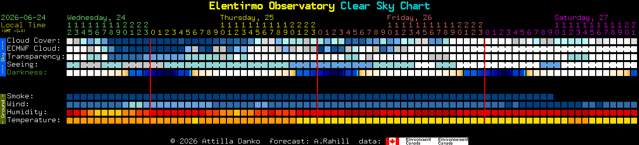 Current forecast for Elentirmo Observatory Clear Sky Chart