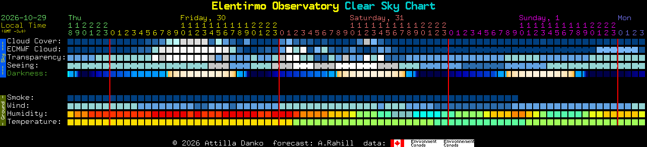 Current forecast for Elentirmo Observatory Clear Sky Chart
