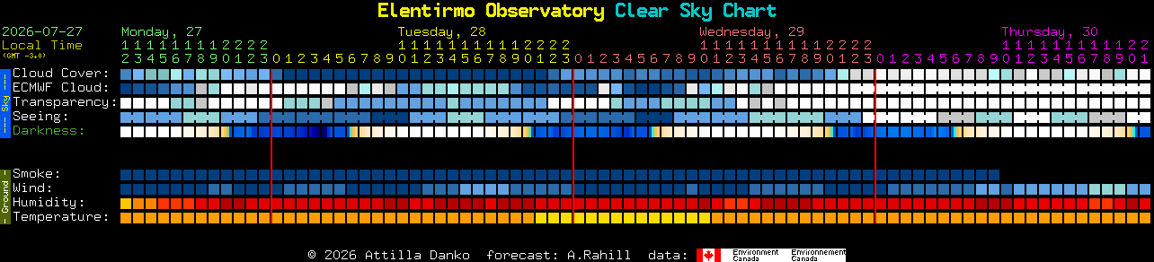 Current forecast for Elentirmo Observatory Clear Sky Chart