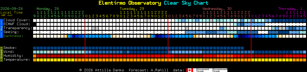 Current forecast for Elentirmo Observatory Clear Sky Chart