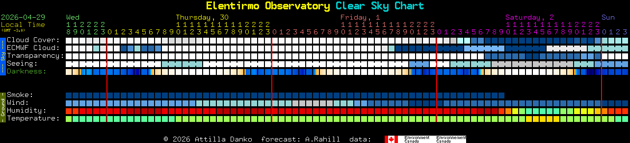 Current forecast for Elentirmo Observatory Clear Sky Chart