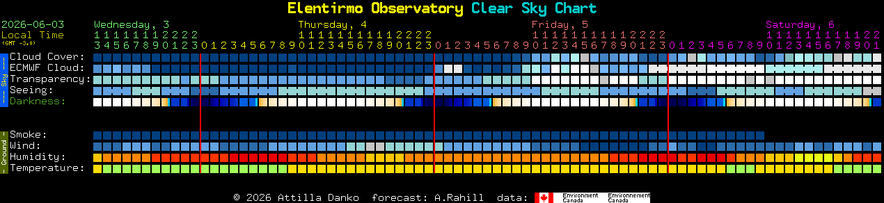 Current forecast for Elentirmo Observatory Clear Sky Chart