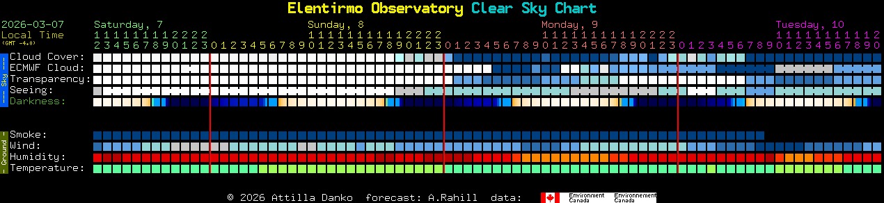 Current forecast for Elentirmo Observatory Clear Sky Chart