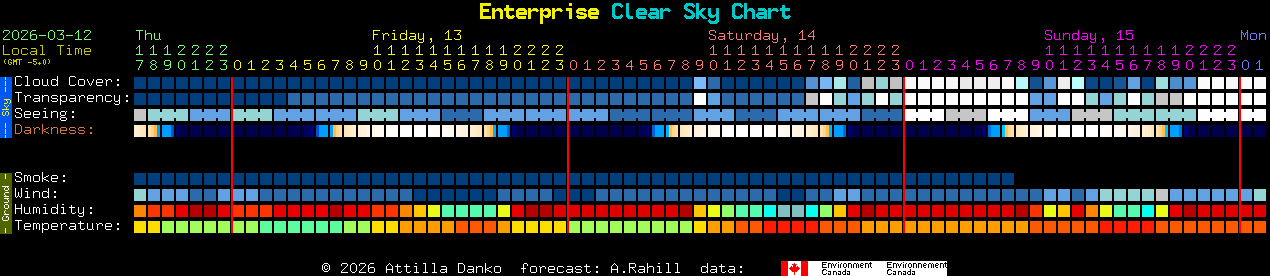 Current forecast for Enterprise Clear Sky Chart