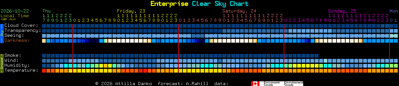 Current forecast for Enterprise Clear Sky Chart