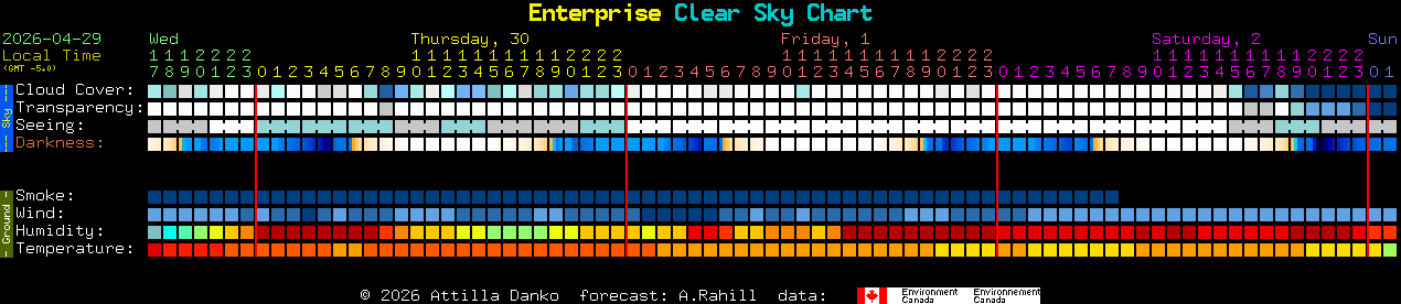 Current forecast for Enterprise Clear Sky Chart