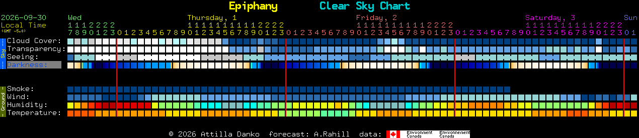 Current forecast for Epiphany Clear Sky Chart
