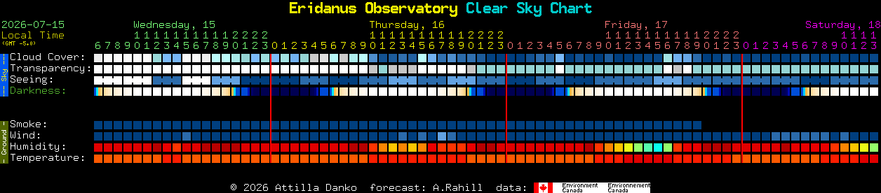 Current forecast for Eridanus Observatory Clear Sky Chart