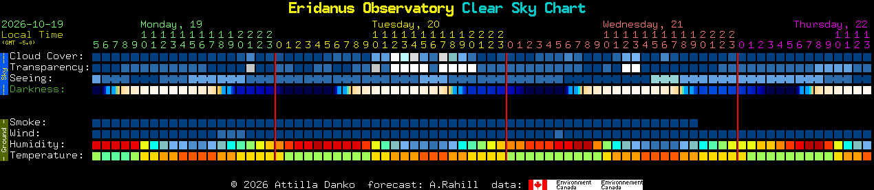 Current forecast for Eridanus Observatory Clear Sky Chart