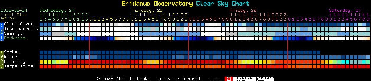 Current forecast for Eridanus Observatory Clear Sky Chart