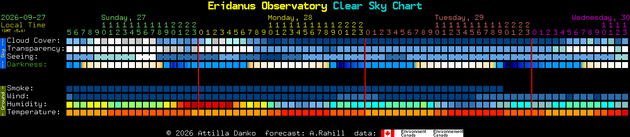 Current forecast for Eridanus Observatory Clear Sky Chart
