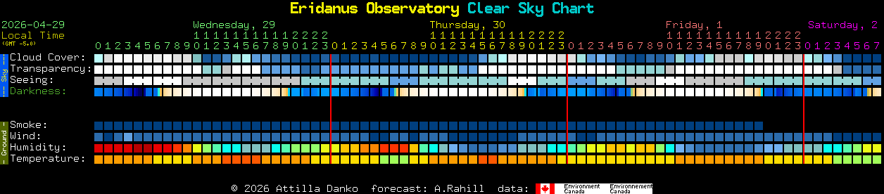 Current forecast for Eridanus Observatory Clear Sky Chart