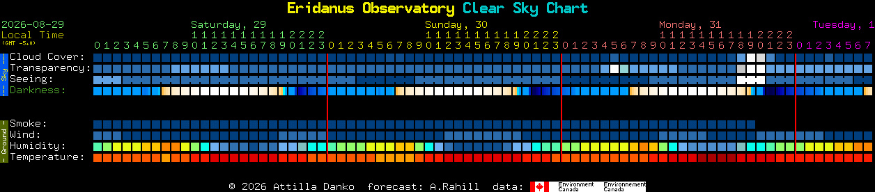 Current forecast for Eridanus Observatory Clear Sky Chart