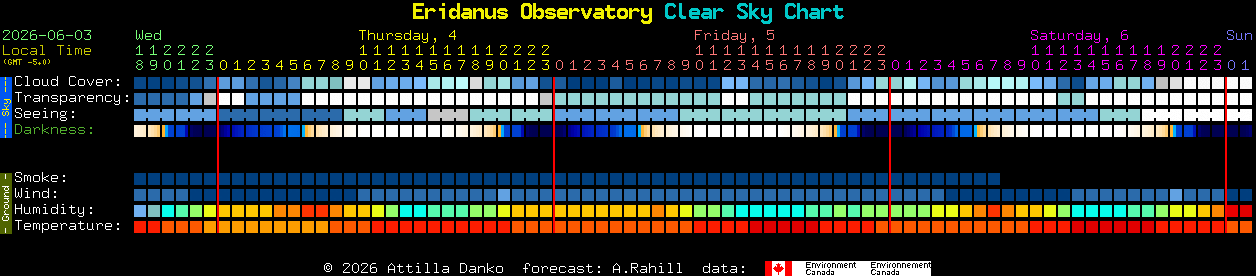 Current forecast for Eridanus Observatory Clear Sky Chart