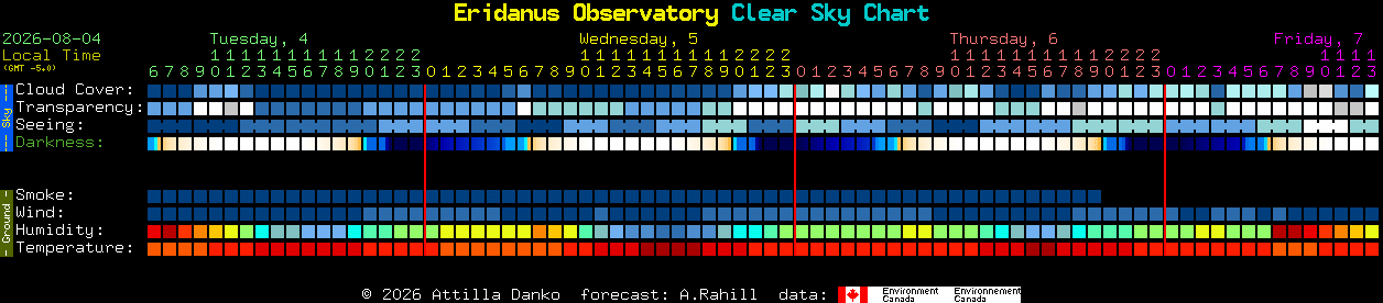 Current forecast for Eridanus Observatory Clear Sky Chart