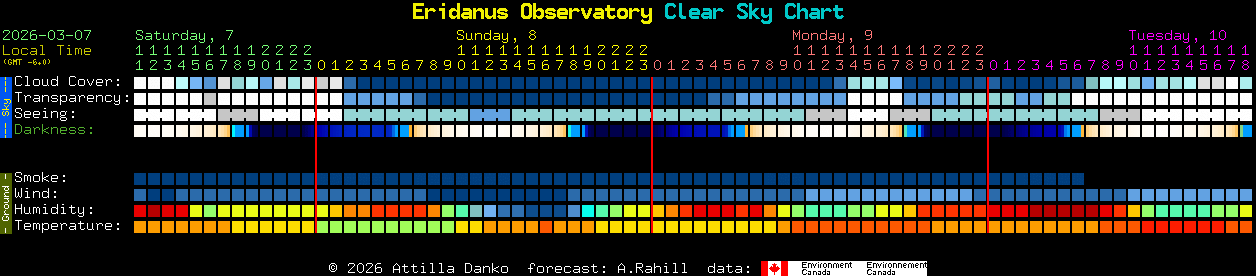 Current forecast for Eridanus Observatory Clear Sky Chart