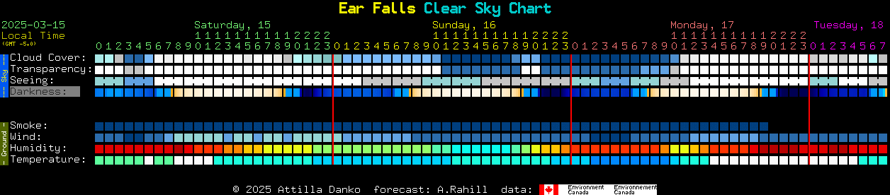 Current forecast for Ear Falls Clear Sky Chart