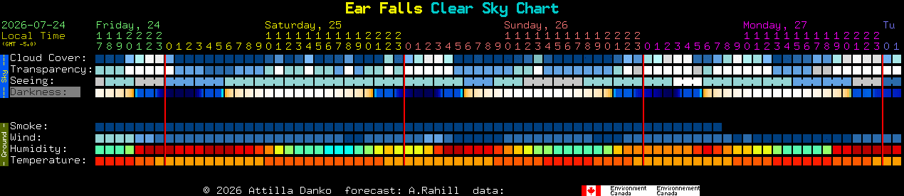 Current forecast for Ear Falls Clear Sky Chart