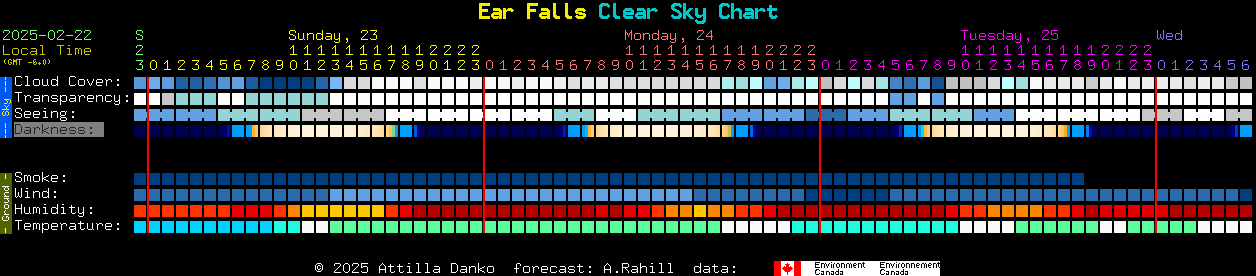 Current forecast for Ear Falls Clear Sky Chart