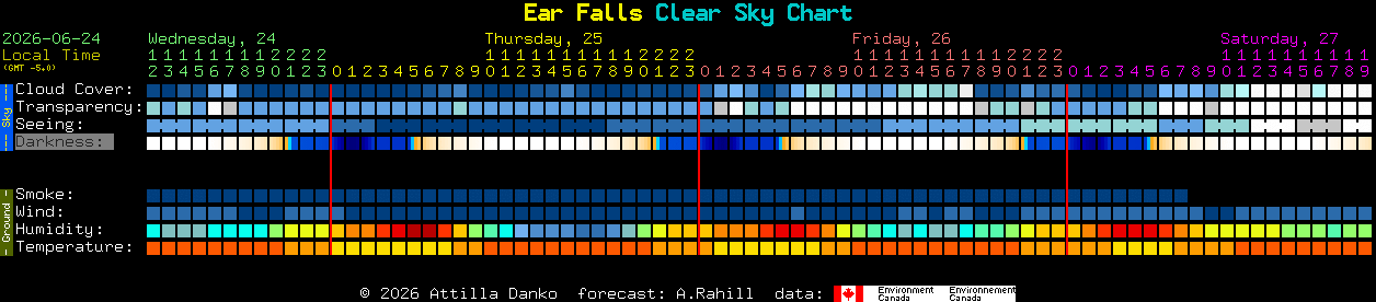 Current forecast for Ear Falls Clear Sky Chart