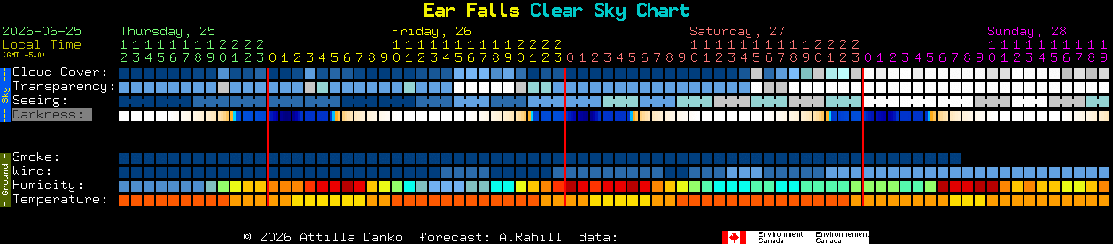 Current forecast for Ear Falls Clear Sky Chart