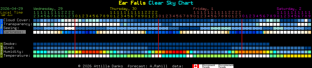 Current forecast for Ear Falls Clear Sky Chart