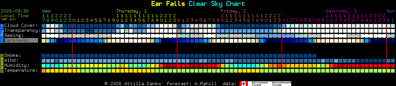 Current forecast for Ear Falls Clear Sky Chart