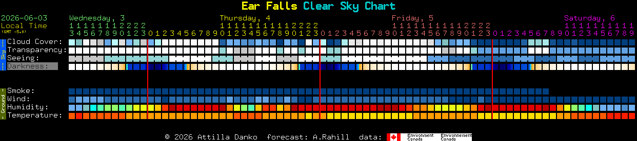 Current forecast for Ear Falls Clear Sky Chart