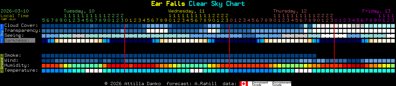 Current forecast for Ear Falls Clear Sky Chart